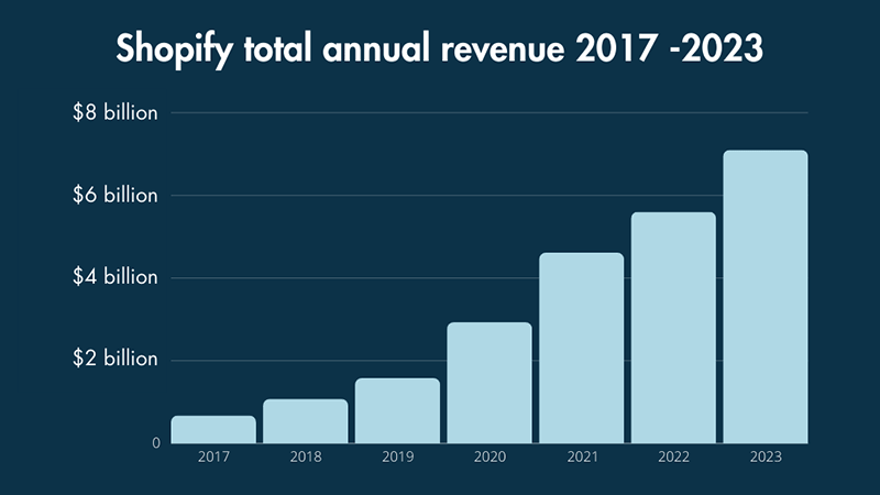 Shopify annual revenue 2017 - 2023.