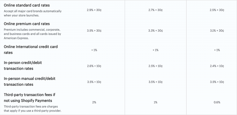 Shopify's credit card and transaction fees information (for the US, 2024 figures)