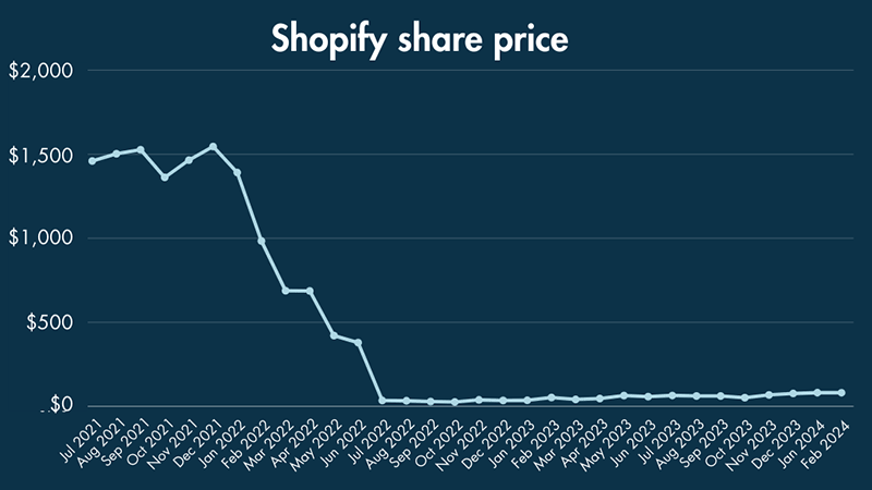 A line graph showing Shopify's share price from July 2021 to February 2024.