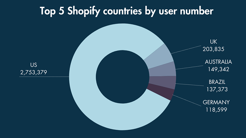 A graph of the top five Shopify countries by user numbers.
