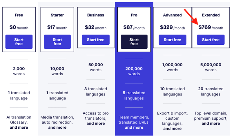 Weglot pricing plans
