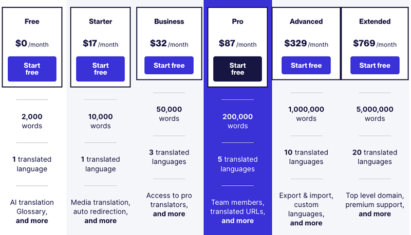 Weglot pricing plans.