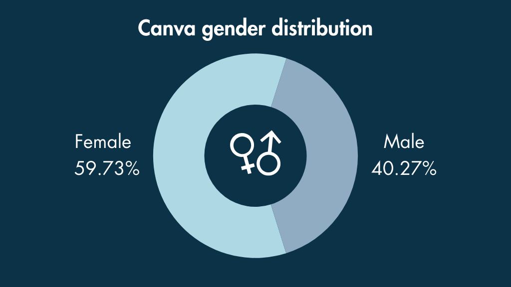 A donut chart showing the gender distribution for Canva users.