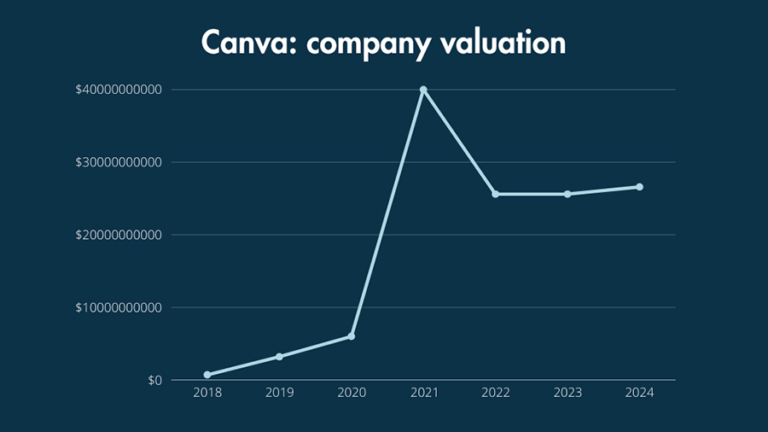 Canva company valuations from 2018 to 2024.