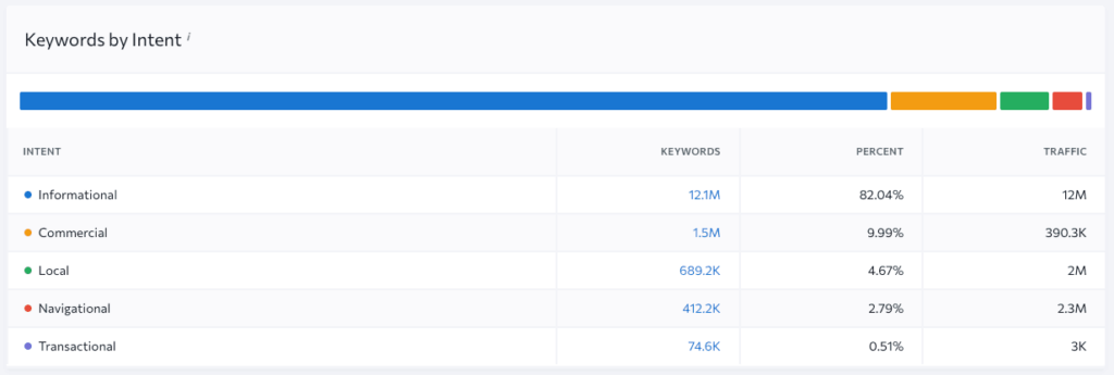 Keyword by Intent data in SE Ranking