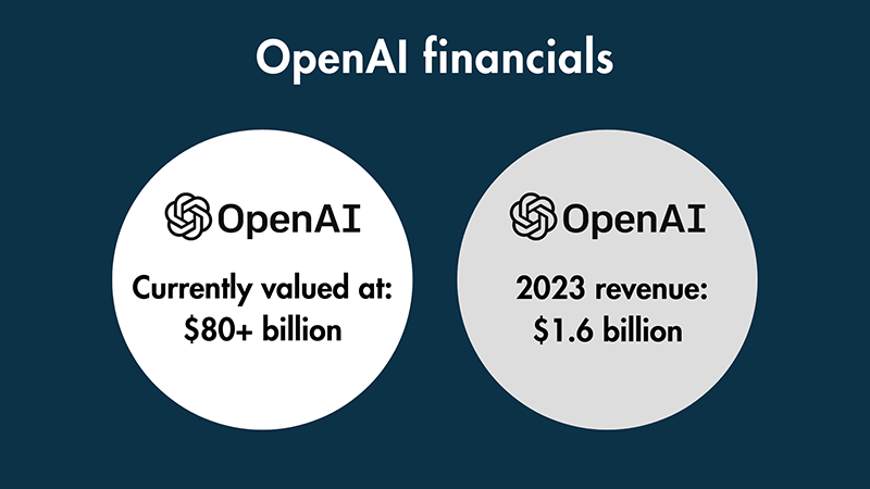 An infographic showing OpenAi's current valuation and revenue for 2023.