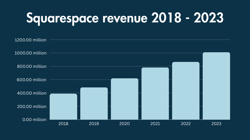 A bar chart showing Squarespace's revenue from 2018 to 2023.
