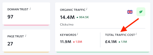 The 'total traffic cost' metric in SE Ranking