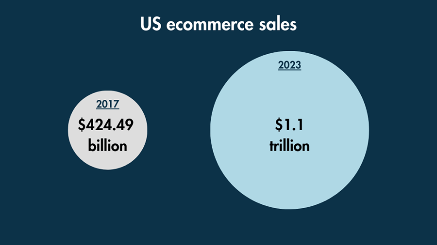 US ecommerce market value in 2017 compared with 2023 (infographic).