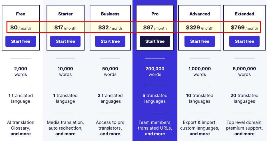 Weglot pricing (2024 figures)