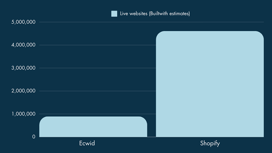 Ecwid vs Shopify usage statistics, April 2024 (Source: Builtwith.com)