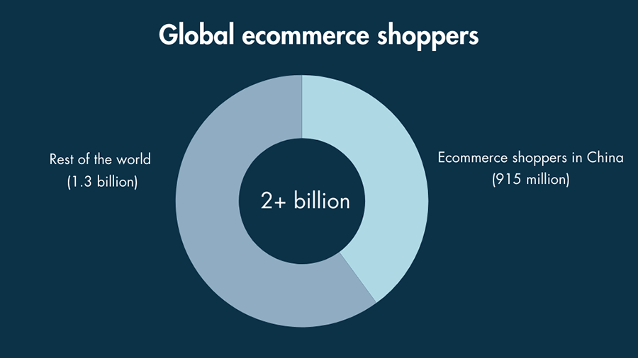 A donut chart showing the global total of ecommerce shoppers in relation to the amount of ecommerce shoppers in China.