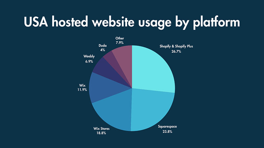 Platform shares of the hosted website market in the United States