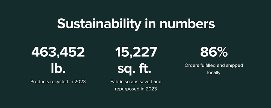 Printful sustainability statistics.