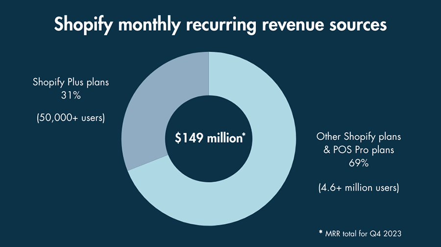 Pie chart illustrating Shopify monthly recurring revenue sources.