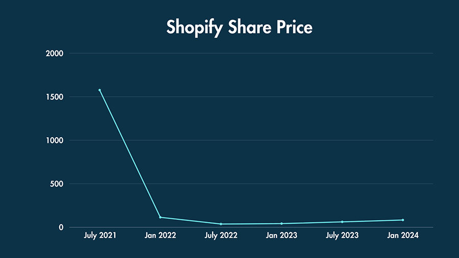 A line graph showing Shopify's share price from July 2021 to January 2024.