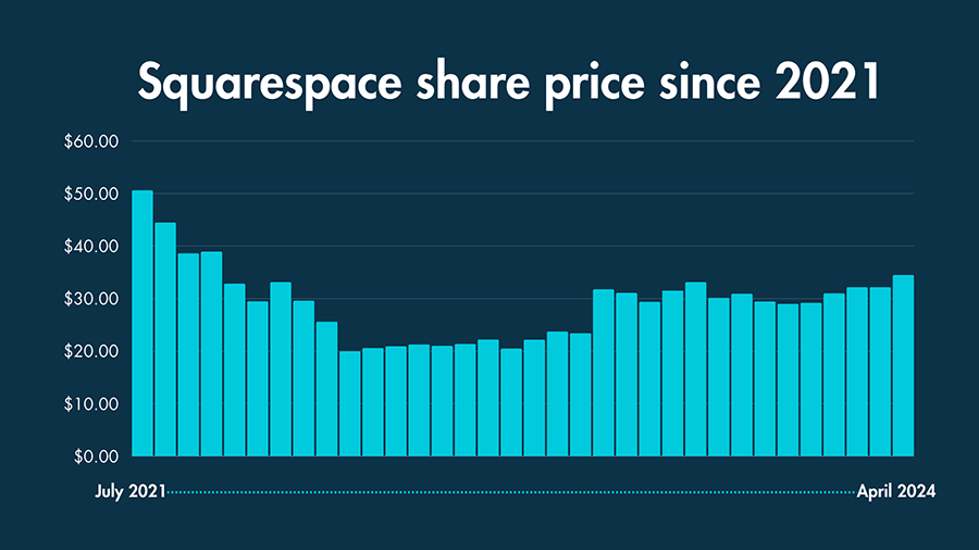 A bar chart displaying Squarespace share price history from July 2021 to April 2024.