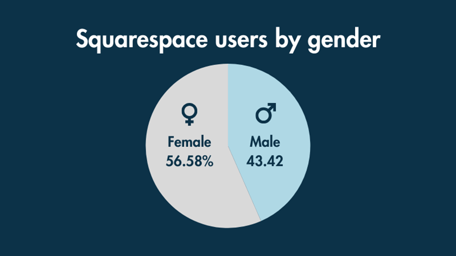 A pie chart showing the percentages of male and female users on Squarespace.