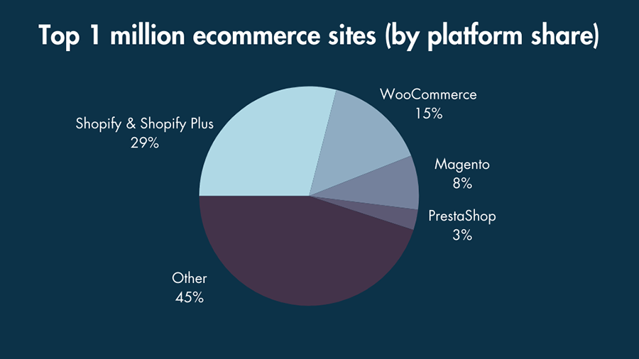 A graph of platform usage among the top million ecommerce sites. (Source: Builtwith.)