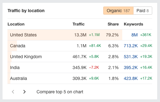 Traffic share by location in Ahrefs