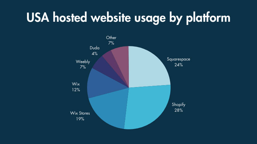 A pie chart illustrating platform shares of the hosted website market in the USA.