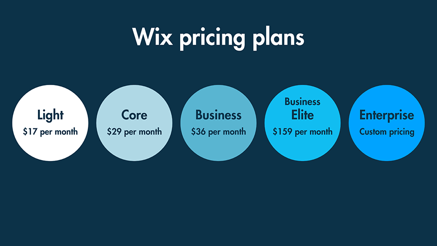 An infographic showing the 5 available Wix pricing plans.