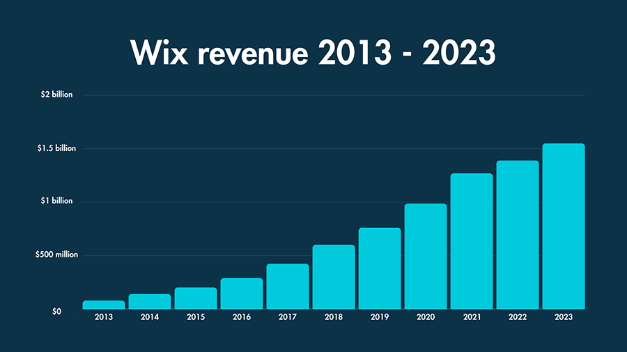 Wix revenue statistics (2013 - 2023)