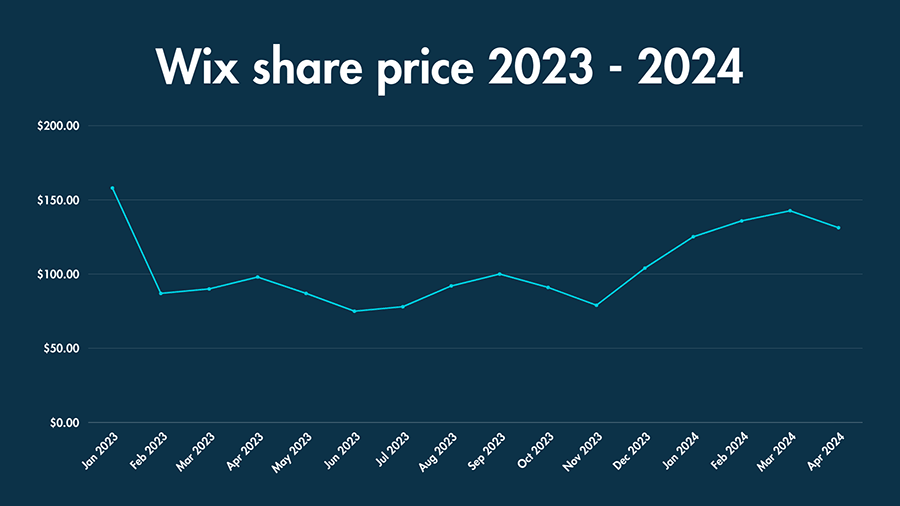 A line graph showing Wix share price since January 2023.