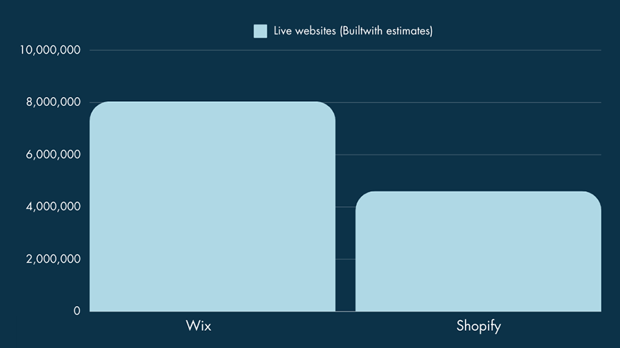 Graph showing Wix vs Shopify userbase sizes in April 2024 (source: Builtwith.com)