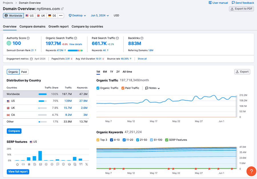Performing domain analysis in Semrush