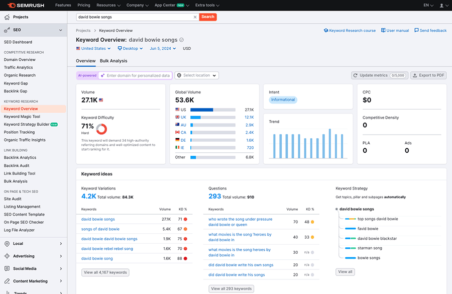 Metrics provided by Semrush's keyword research feature