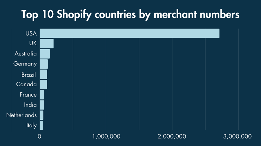 Top ten Shopify countries by merchant numbers (source: Builtwith.com).