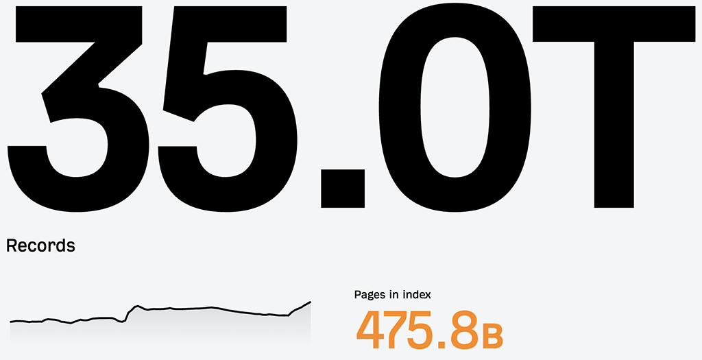 Ahrefs' backlink statistics (May 2025)