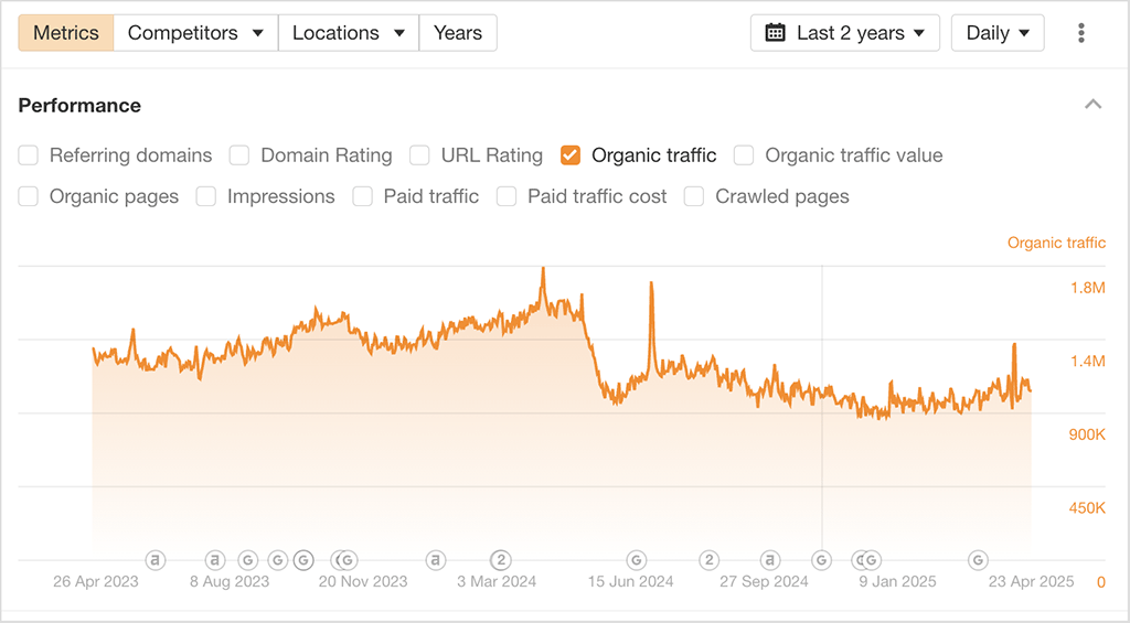 Search traffic estimates in Ahrefs
