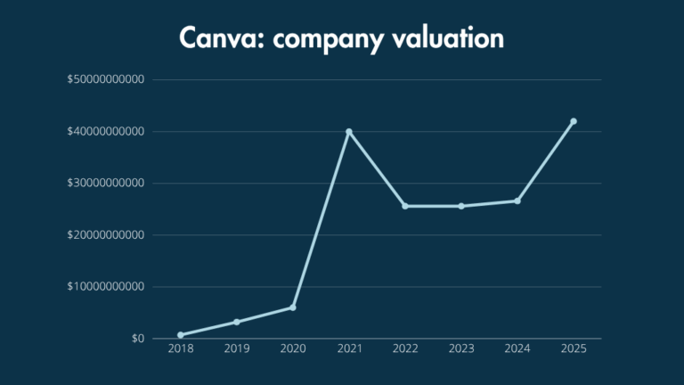 Canva company valuations from 2018 to 2025.