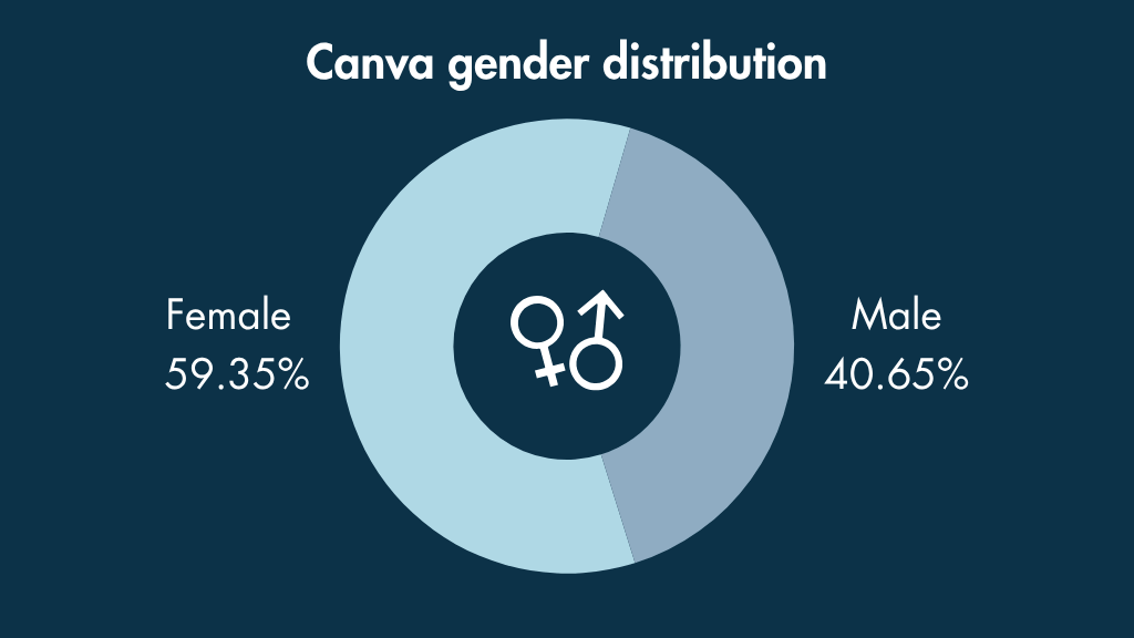 Canva users by gender graph