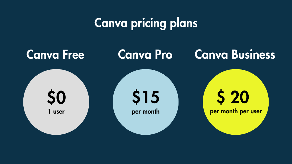 Canva pricing plans infographic.