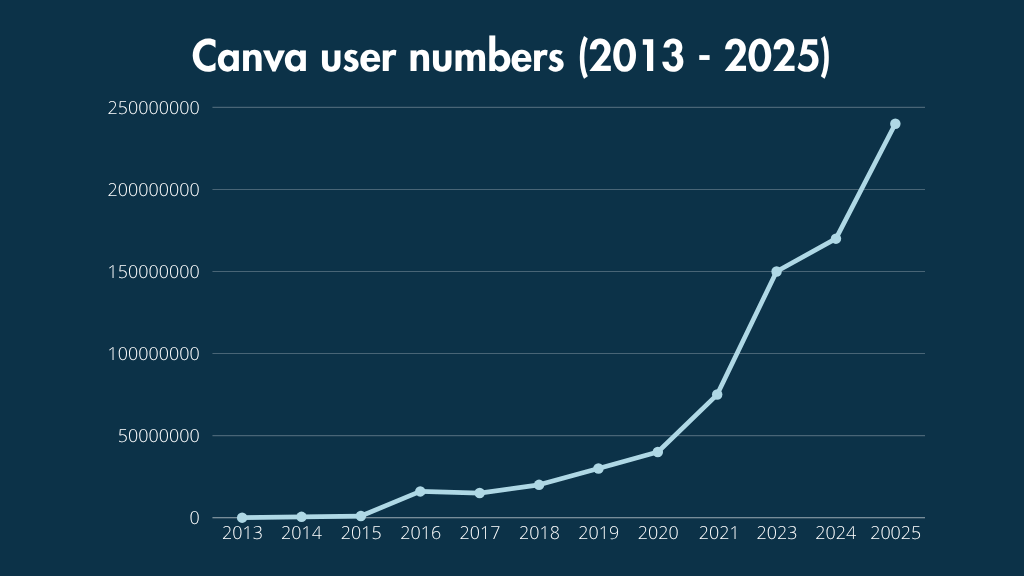 Canva user numbers line graph.