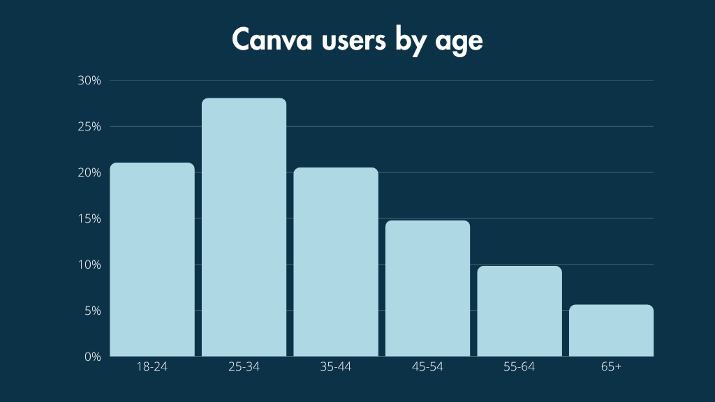 A graph showing the age distribution of Canva users.