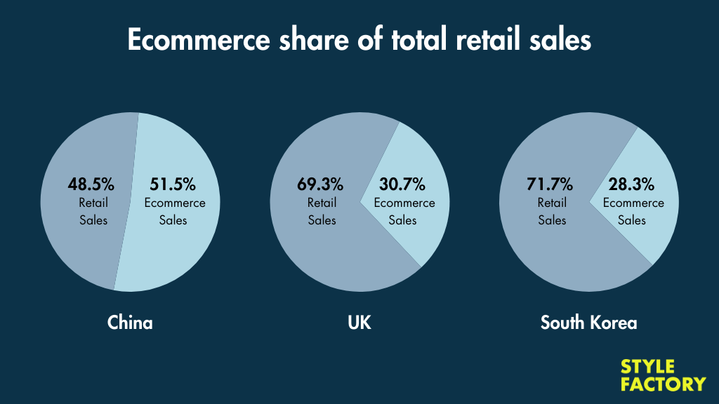Three pie charts showing the ecommerce share of the total ecommerce market in China, the UK and South Korea.