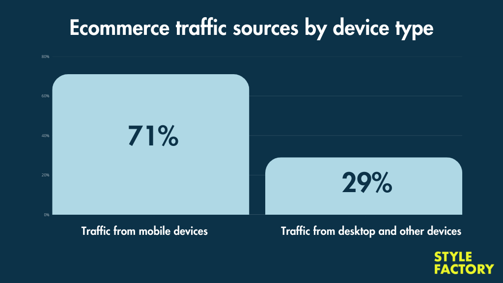 A bar chart illustrating ecommerce traffic by mobile devices compared with desktop and other devices.