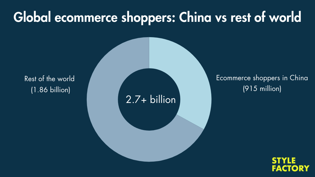 A donut chart showing the global total of ecommerce shoppers in relation to the amount of ecommerce shoppers in China.