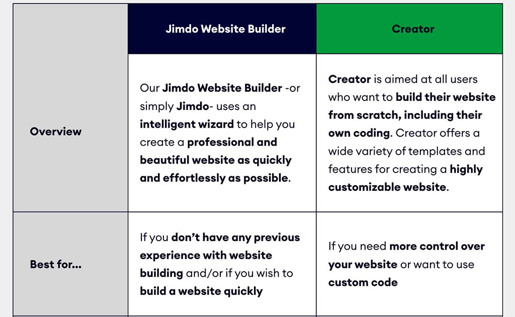 Key differences between Jimdo's two builders.