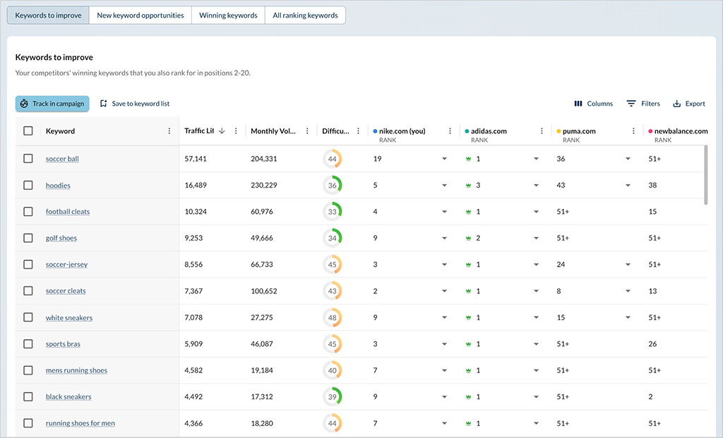 Results of a keyword gap analysis