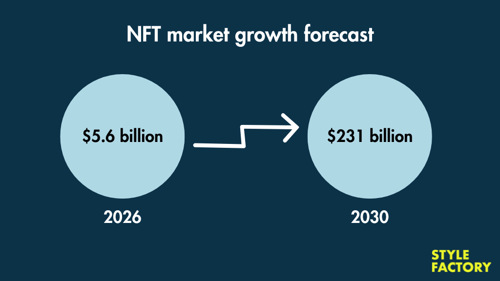 NFT market growth forecast.