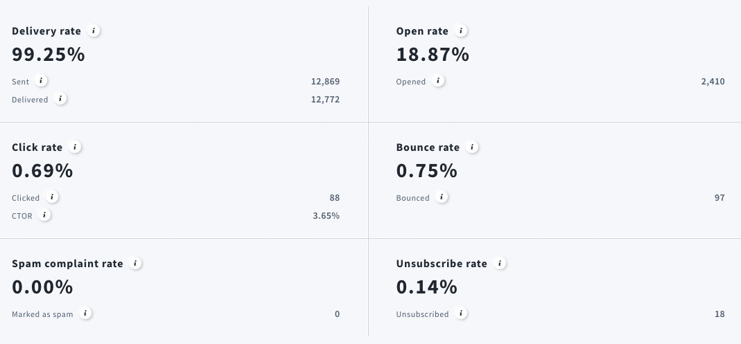 Reviewing e-newsletter statistics