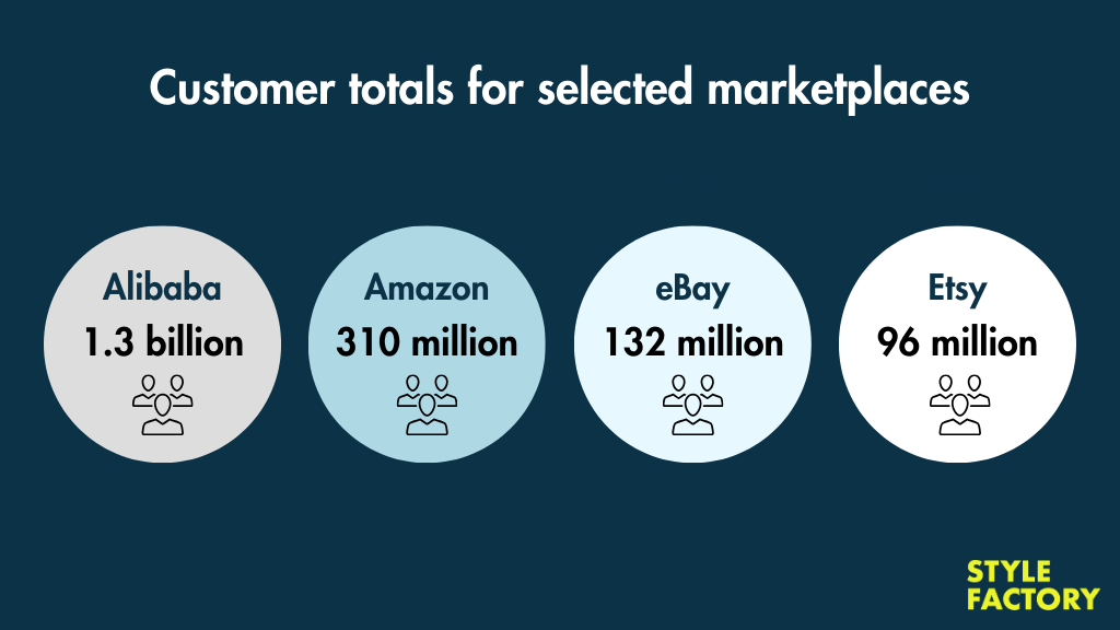 Customer totals for Alibaba, Amazon, eBay and Etsy (Sources: Statista, eBay and Etsy)