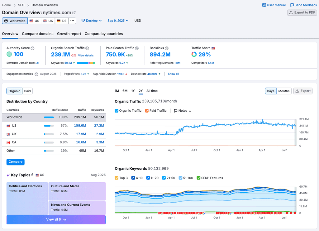 Domain analytics in Semrush