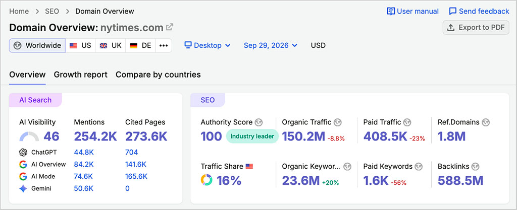 Semrush’s Domain Overview combines traditional SEO metrics with AI visibility data, including mentions and cited pages.