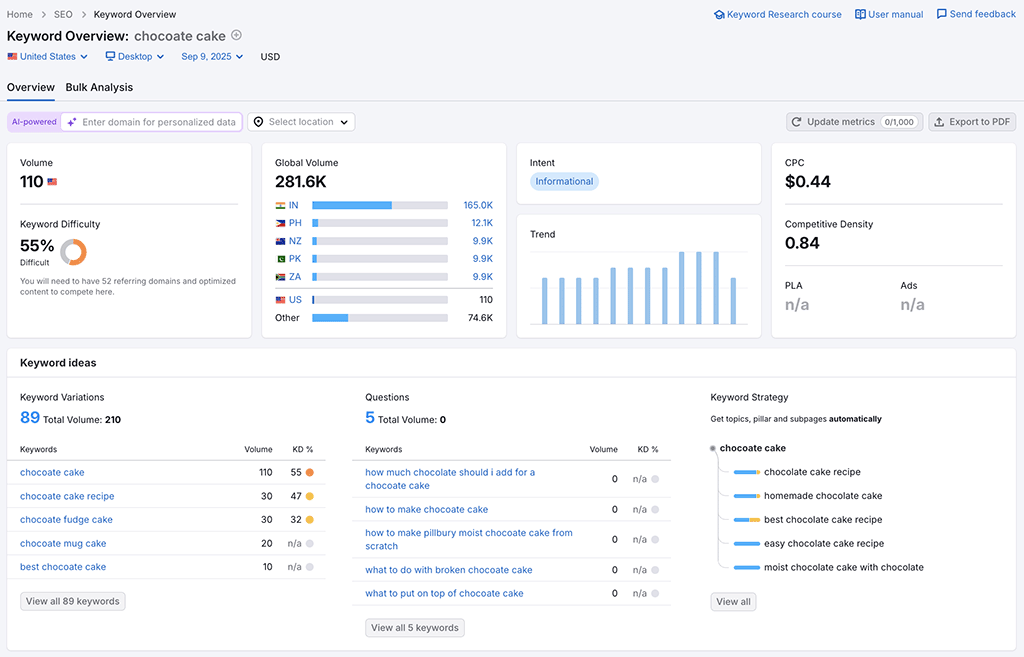 Semrush's Keyword Overview report